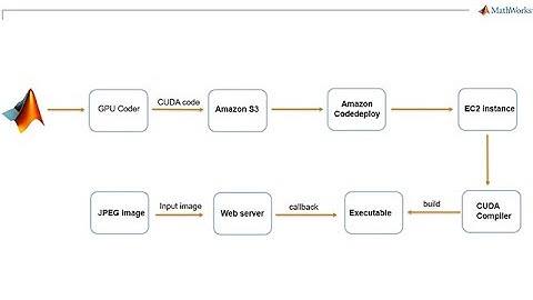 Deploying Generated Code on AWS GPUs for Deep Learning