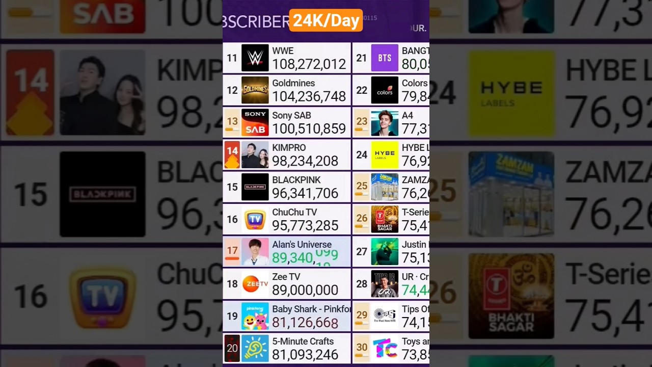 Zee TV Hits 89 Million Subscribers! 