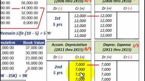 Depreciation Accounting (Revision Of Depreciation Rates, Change In Estimate Reporting)