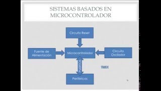 Famous Curso de microcontroladores clase 1 Net Worth