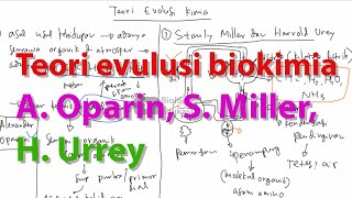 ... menyatakan bahwa pada asalmula kehidupan di atmosfer terapat gas
nh3, co, h2, ch4 yang terkena...