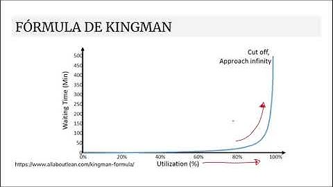 [TeoriaDasFilas] - Fórmula de Kingman