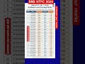 RRB Ntpc Graduate level 1 Average score Master study delhi police result Group D result #rrbs#gkquiz