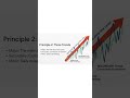 The Market Code: Dow Theory Explained