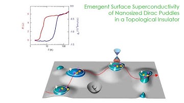 Emergent surface superconductivity of nanosized Dirac puddles in a topological insulator
