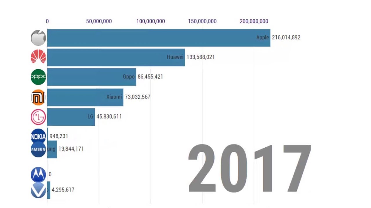 10 Most Selling Smartphone Mobile Brands Companies Ranking 1993 Youtube