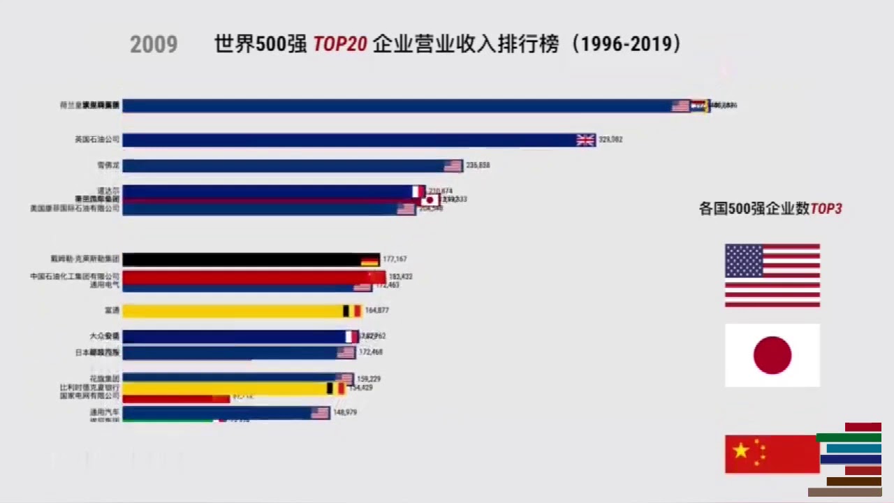 最新排行世界500强排行榜│全球企业营业收入排行榜│中国企业数量首超美国- YouTube