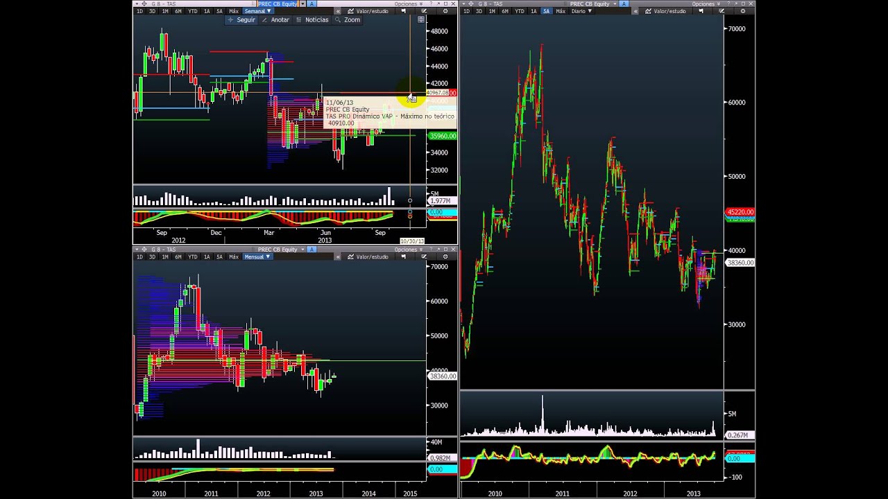 BVC PREC Análisis Técnico con Bloomberg + TAS Market Profile by David ...