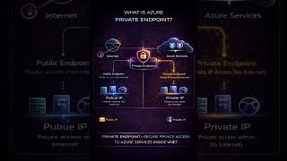 What is Azure Private Endpoint?