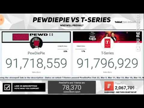 T-series pushed PewDiePie with 78 000 subscribers