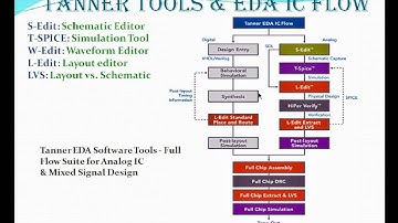 Tutorial  series and introduction Tanner EDA and Its Tools part 1 of 4