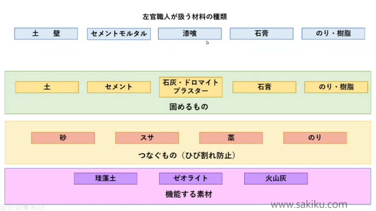 左官の材料について