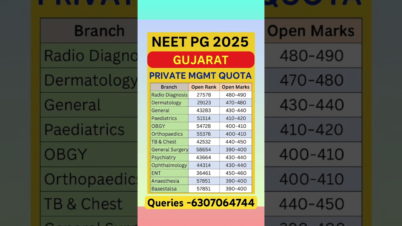 Gujarat neet pg cutoff 