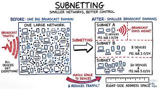 CIDR Notation and Subnetting for Network Design | CompTIA A+ 220-1201 and 220-1202