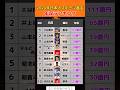 日本人スポーツ選手年収ランキング#投資#転職#貯金