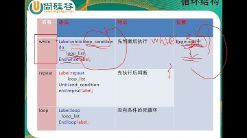 176 尚硅谷 MySQL基础 循环结构的总结