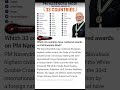 #NarendraModi #PMModi #India #ModiDiplomacy #GlobalLeader