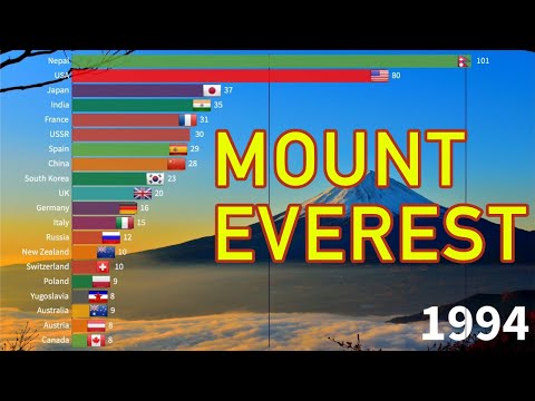 Video: Ako Sa Mount Everest V Roku 2020 Zvýšil