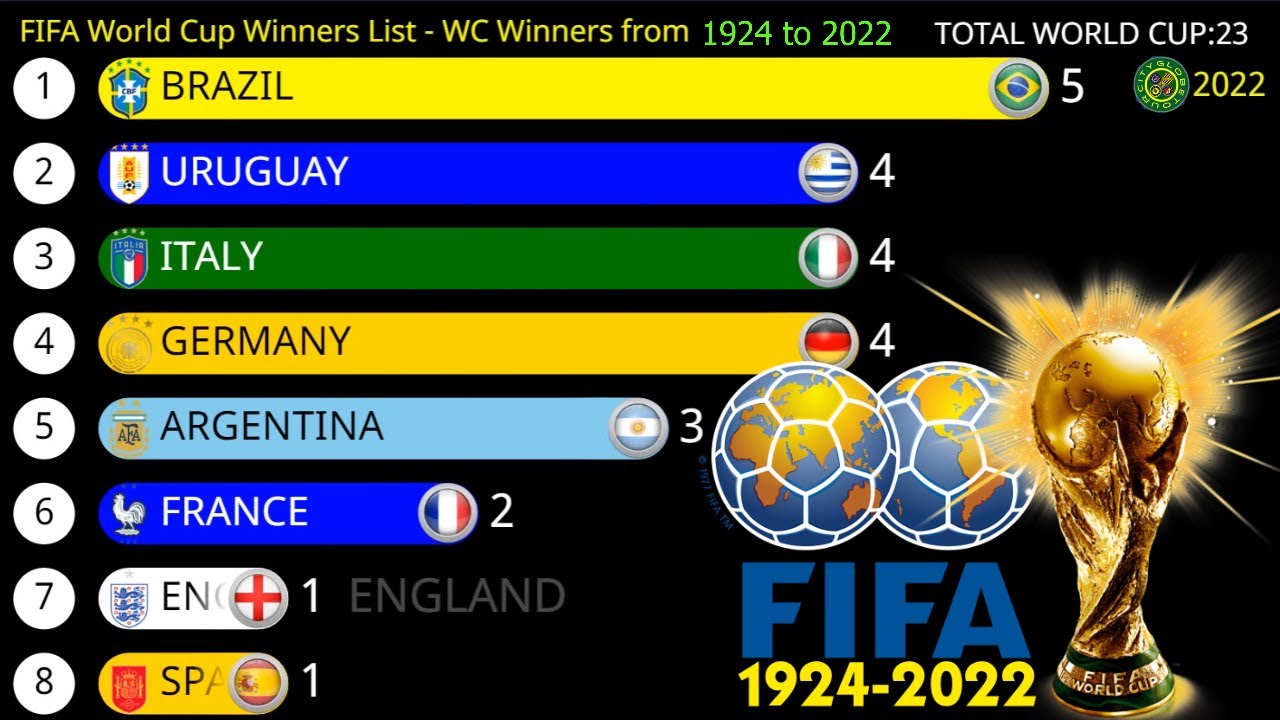 FIFA World Cup Champions List