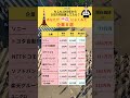 もしも2000年から 100万円投資してたら？あなたが平成によく見た企業8選#平成