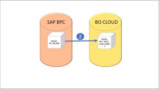 Leverage BPC: plan with data in BO Cloud