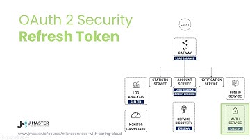 Spring Cloud 22 - Luồng cấp quyền Refresh Token trong OAuth2 Protocol