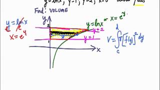 Rotate region with y =lnx about Y axis with discs.mov