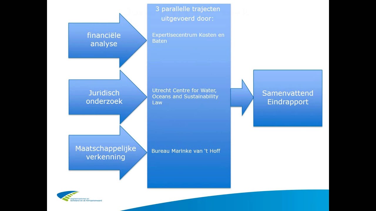 HHSK/Deltaprogramma: Ruimtelijk Instrumentarium Dijken