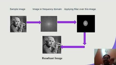 FREQUENCY DOMAIN METHOD AND SHARPENING