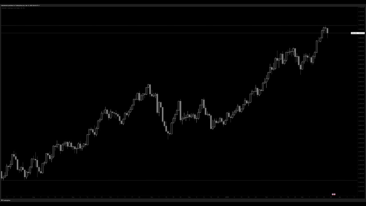 Forex Watchlist Creation - Ep. 4 | Trading MasterClass 2.0