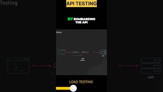 Mastering API Testing - Regression, Load, Stress & UI Testing