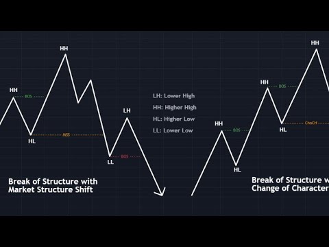 FOREX || BREAK IN MARKET STRUCTURE / CHANGE OF CHARACTER. - YouTube