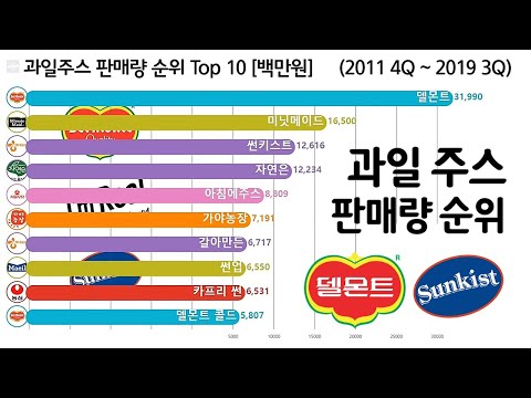 가장 많이 팔린 과일주스 순위 Top 10