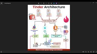 Tinder Architecture System Design 2024