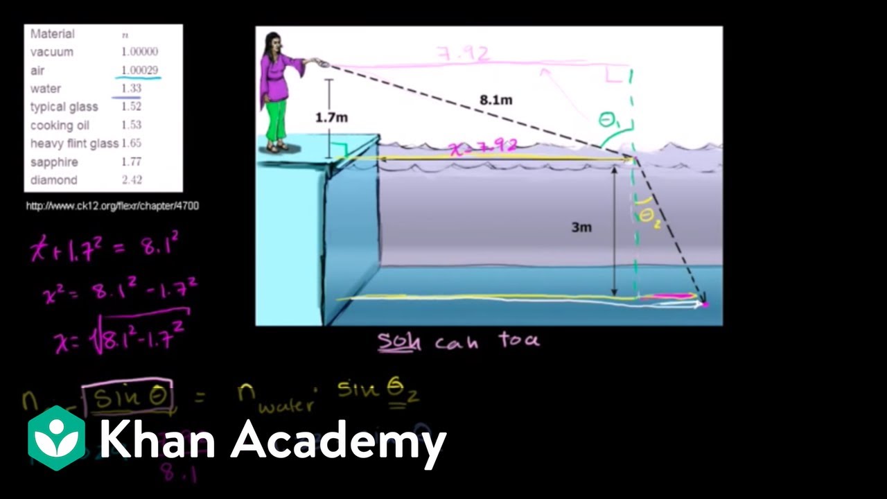 Snell's law example 2 Physical Processes MCAT Khan Academy YouTube