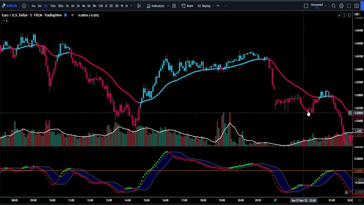 The Best Improved MACD Scalping Strategy! (10x Better Than MACD)