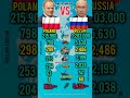 Poland vs Russia | Who Is Stronger ?