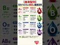 【血液型別】気をつけたい病気と健康習慣