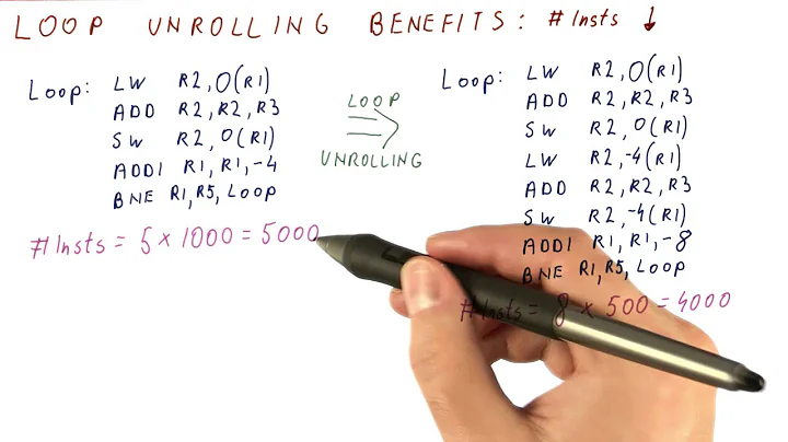 Loop Unrolling Benefits ILP - Georgia Tech - HPCA: Part 3