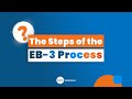 The steps of the eb3 process