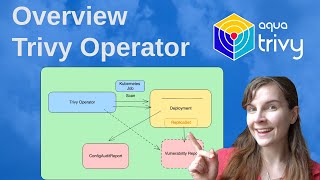 Full tutorial: Continous in-cluster security scanning with the Trivy Operator