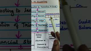#Accounting#AccountingProcess#AccountingCycle#Commerce#AccountingTutorial #basisofaccounting