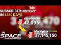 Markiplier's Subscriber History: Every Day (2012 - 2024)