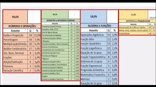 REVISÃO MATEMÁTICA ENEM 2020 - O QUE MAIS CAI NO ENEM | PERCENTUAL DE CADA QUESTÃO.