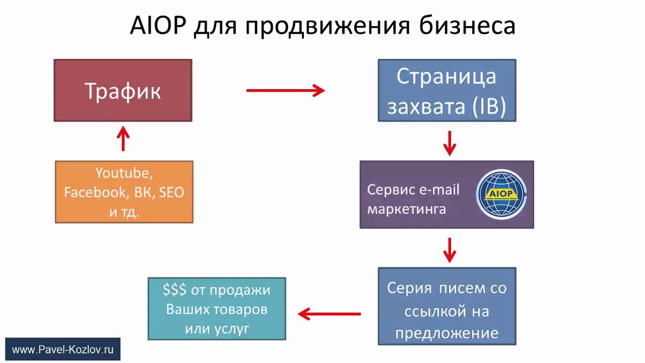 Продвинь на 2. Трафик для бизнеса. АИОП. Хур AIOP.