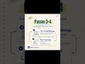 How To Learn Any Tech Concept In 4 Passes #shorts
