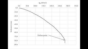 Determination of Ultimate Bearing Capacity of Strip Foundation resting on dense sand Using Plaxis 2D
