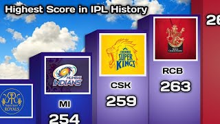 Highest team score in ipl history||IPL highest scores