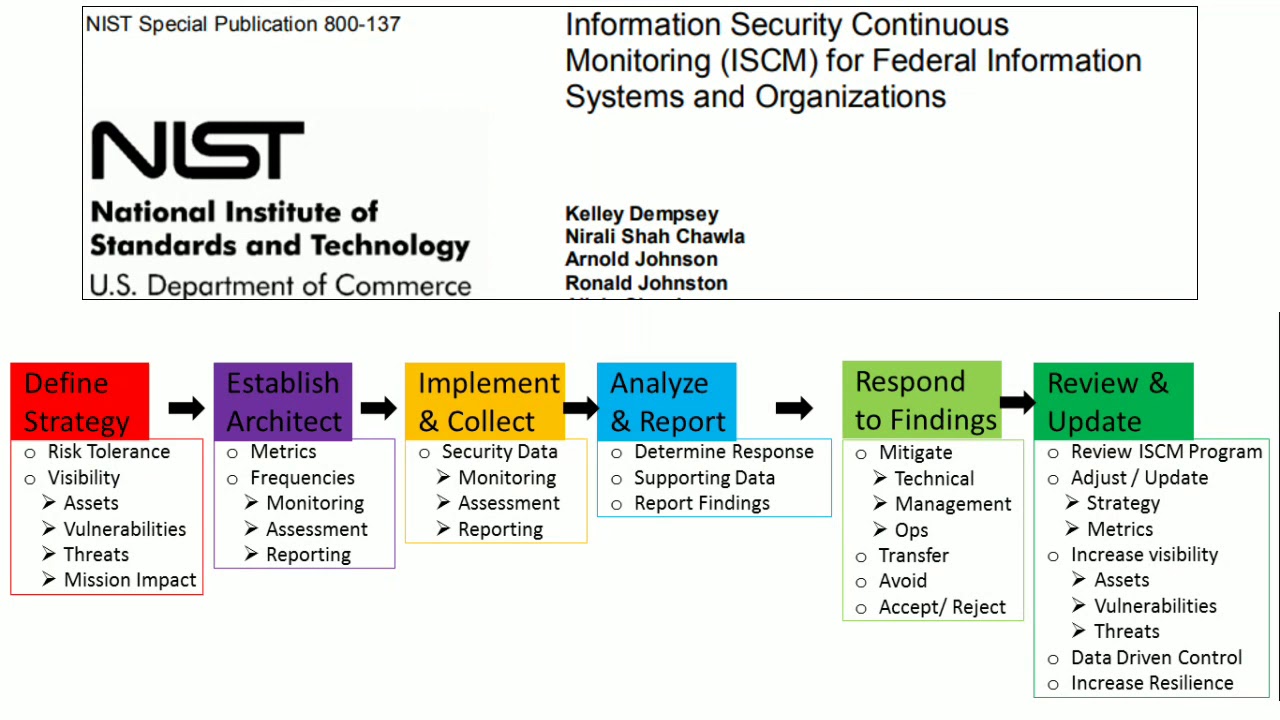 Information Security Continuous Monitoring ISCM YouTube