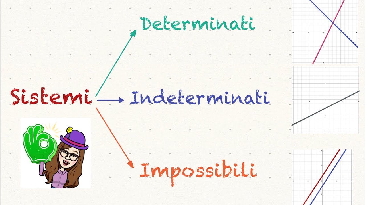 Sietemi determinati, indeterminati e impossibili.